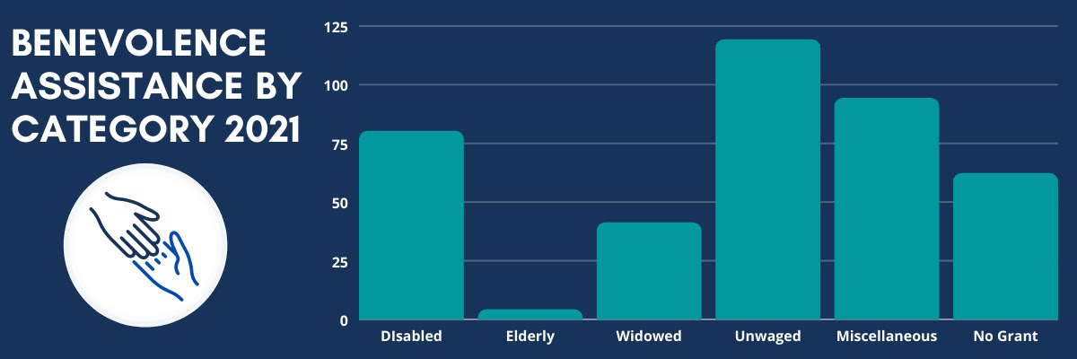 2021 Benevolence Assistance by category (75 disabled, 5 elderly, 45 Widowed, 120 Unwages, 95 Miscellaneous, 60 No Grant)
