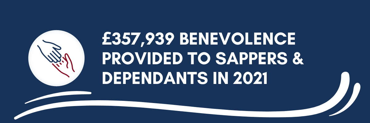 £357,939 Benevolence provided to Sappers & Dependents in 2021
