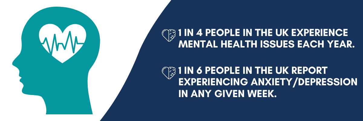 1 in 4 people suffer Mental Health issues annually in the UK. 1 in 6 people in the UK report anxiety/depression