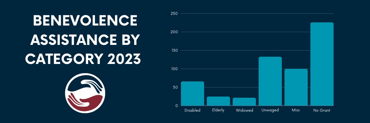 2021 Benevolence Assistance by category (75 disabled, 5 elderly, 45 Widowed, 120 Unwages, 95 Miscellaneous, 60 No Grant)